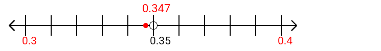 0.347 rounded to the nearest tenth (one decimal place) with a number line
